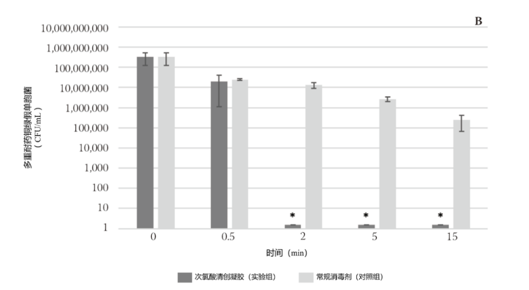 殺菌效果研究.png 殺菌效果研究.png