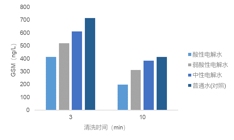 清洗時(shí)間.png 清洗時(shí)間.png