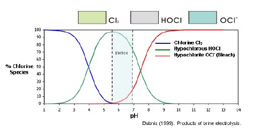 不同pH值條件下不同形式游離氯的占比