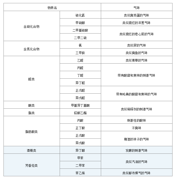 各種臭味組成對比圖 各種臭味組成對比圖