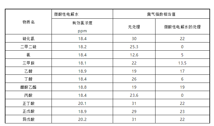 微酸性電解水有效氯濃度 微酸性電解水有效氯濃度