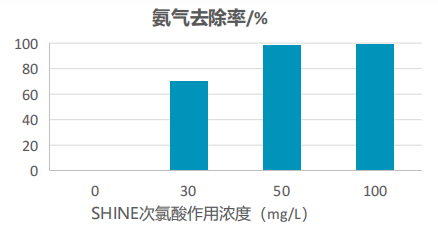 次氯酸作用濃度