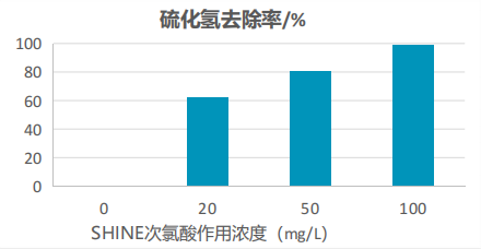 次氯酸作用濃度