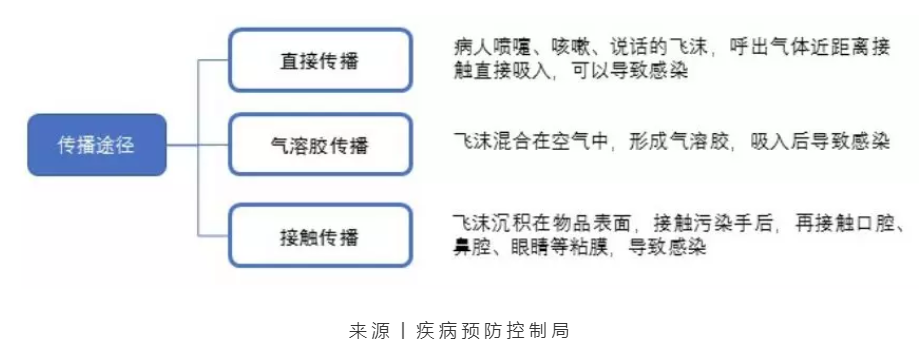 病菌傳播的基本途徑