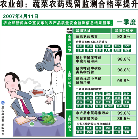 蔬菜農(nóng)藥殘留 蔬菜農(nóng)藥殘留